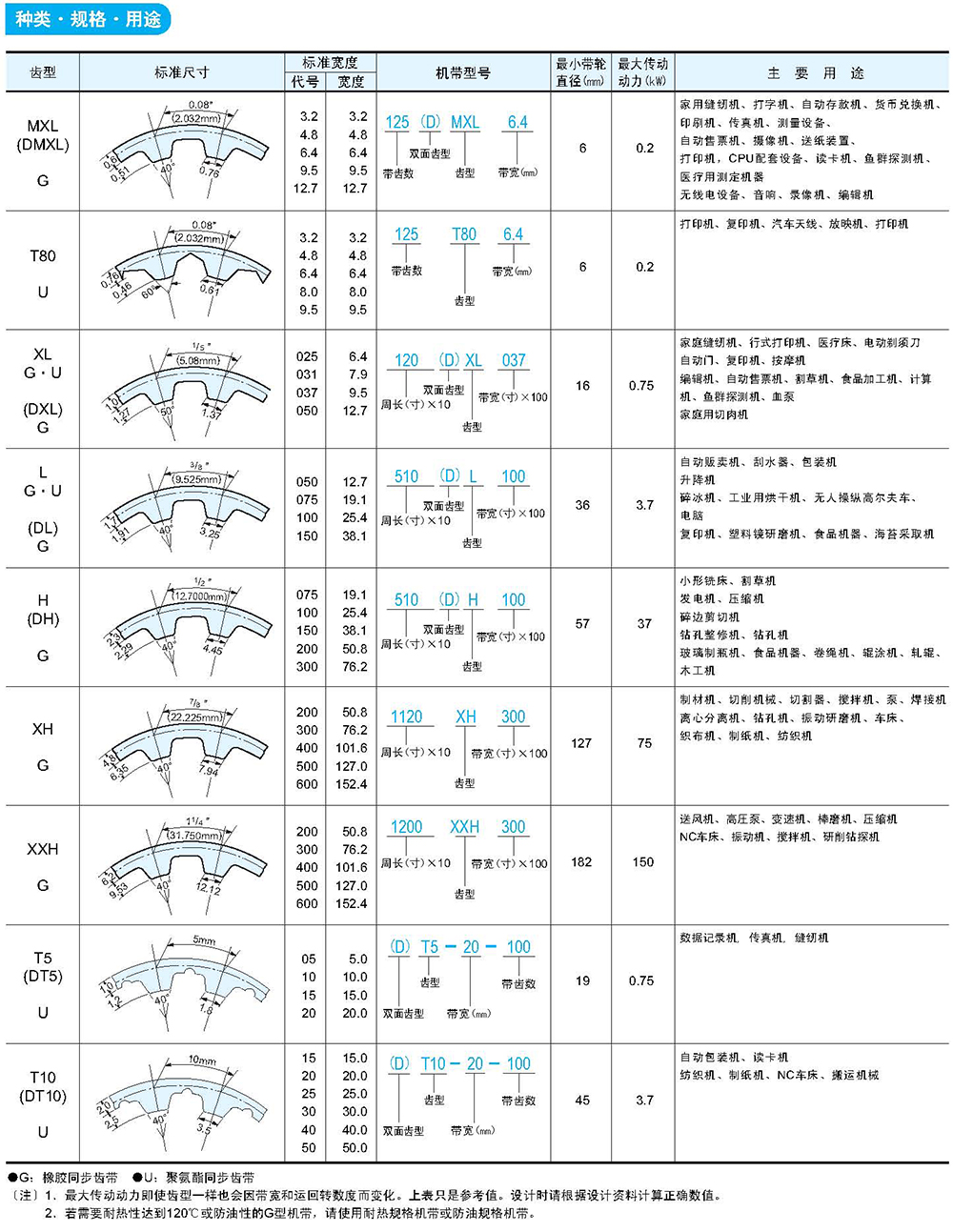 进口梯型齿同步带系列