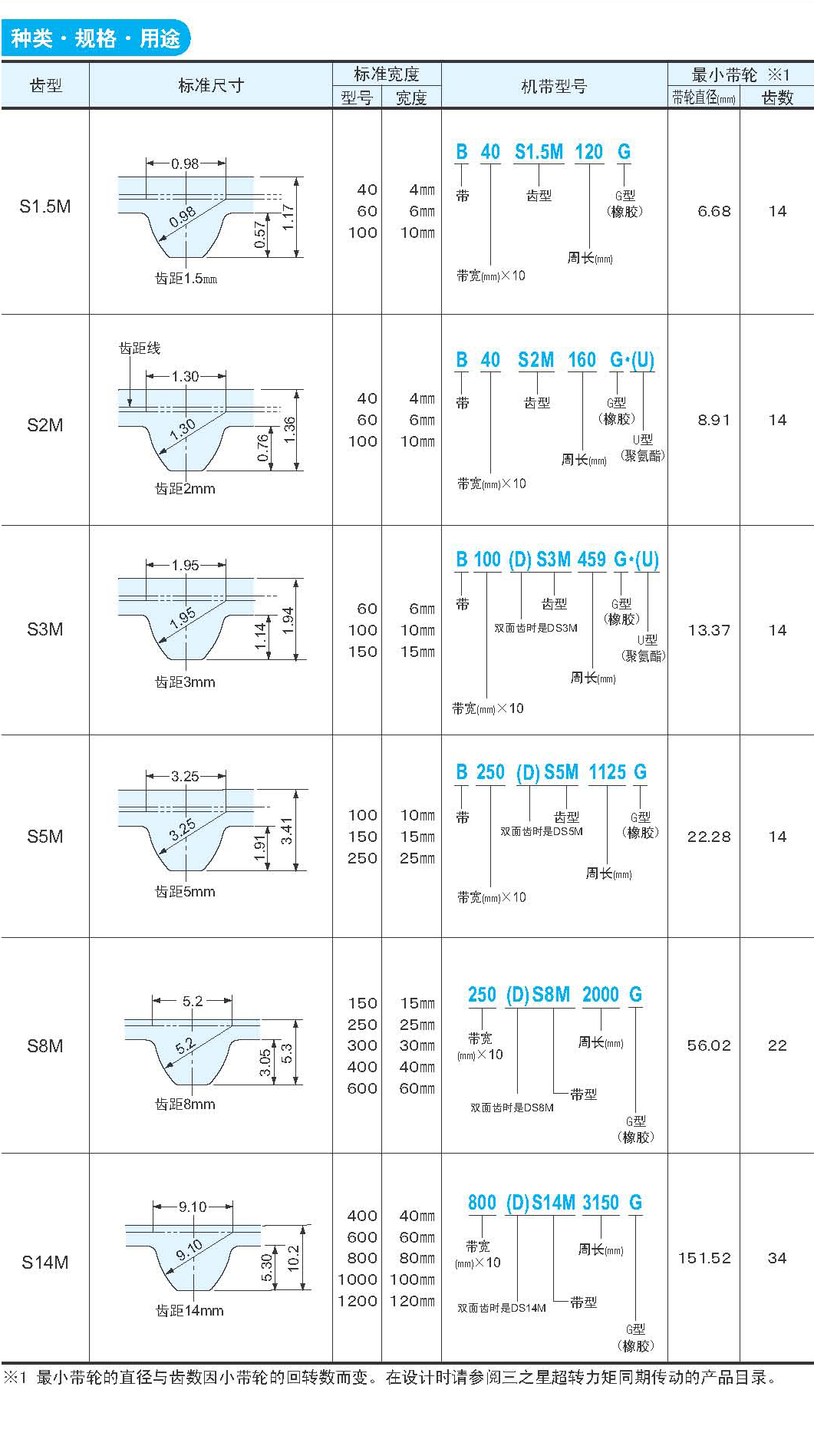 进口圆弧齿S系列同步带